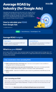 ROAS Benchmarks 2026: Average ROAS by Industry