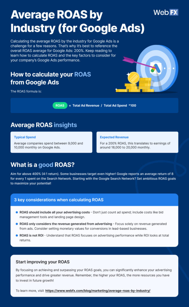 ROAS Benchmarks 2026: Average ROAS by Industry