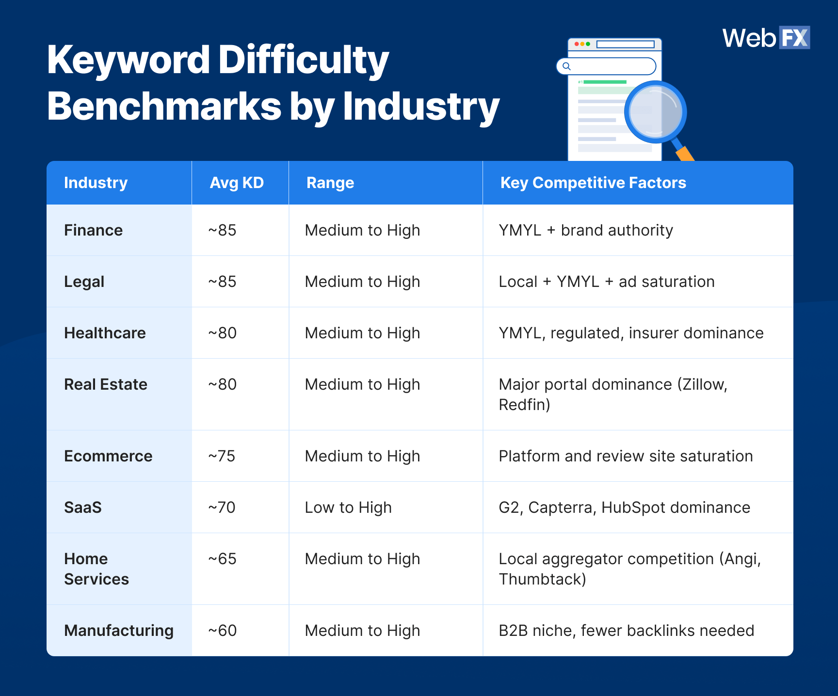 A table graphics showing the 2026 keyword difficulty by industry.