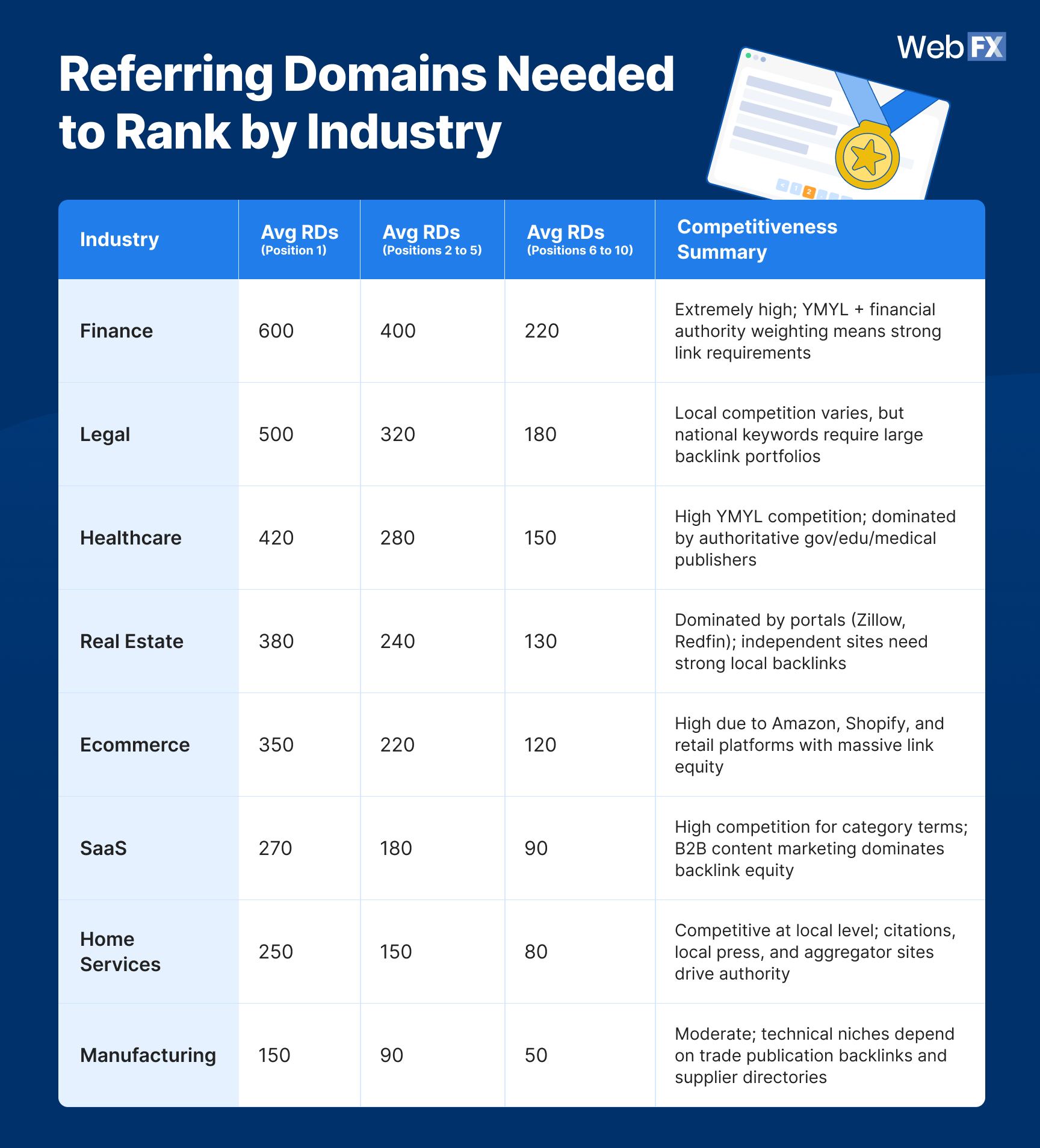 A table graphics showing the 2026 referring domains needed to rank by industry.