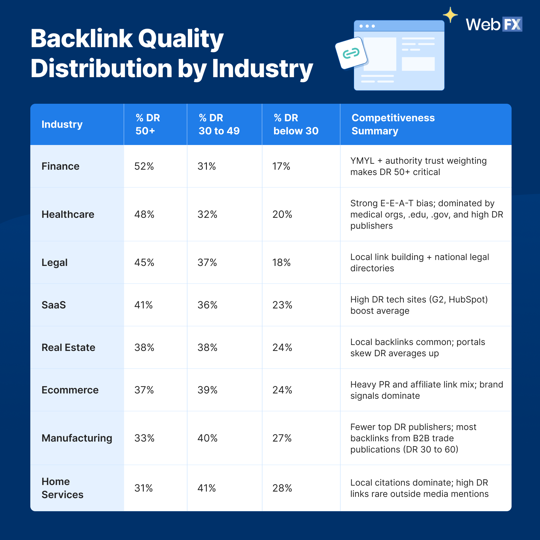 A table graphics showing the 2026 backlink quality distribution by industry.