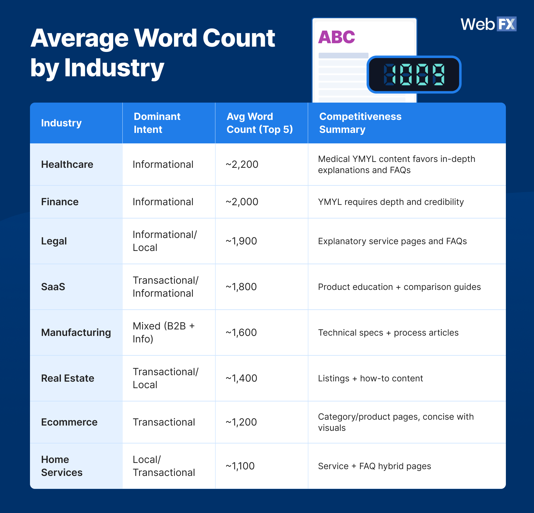 A table graphics showing the 2026 average word count by industry.