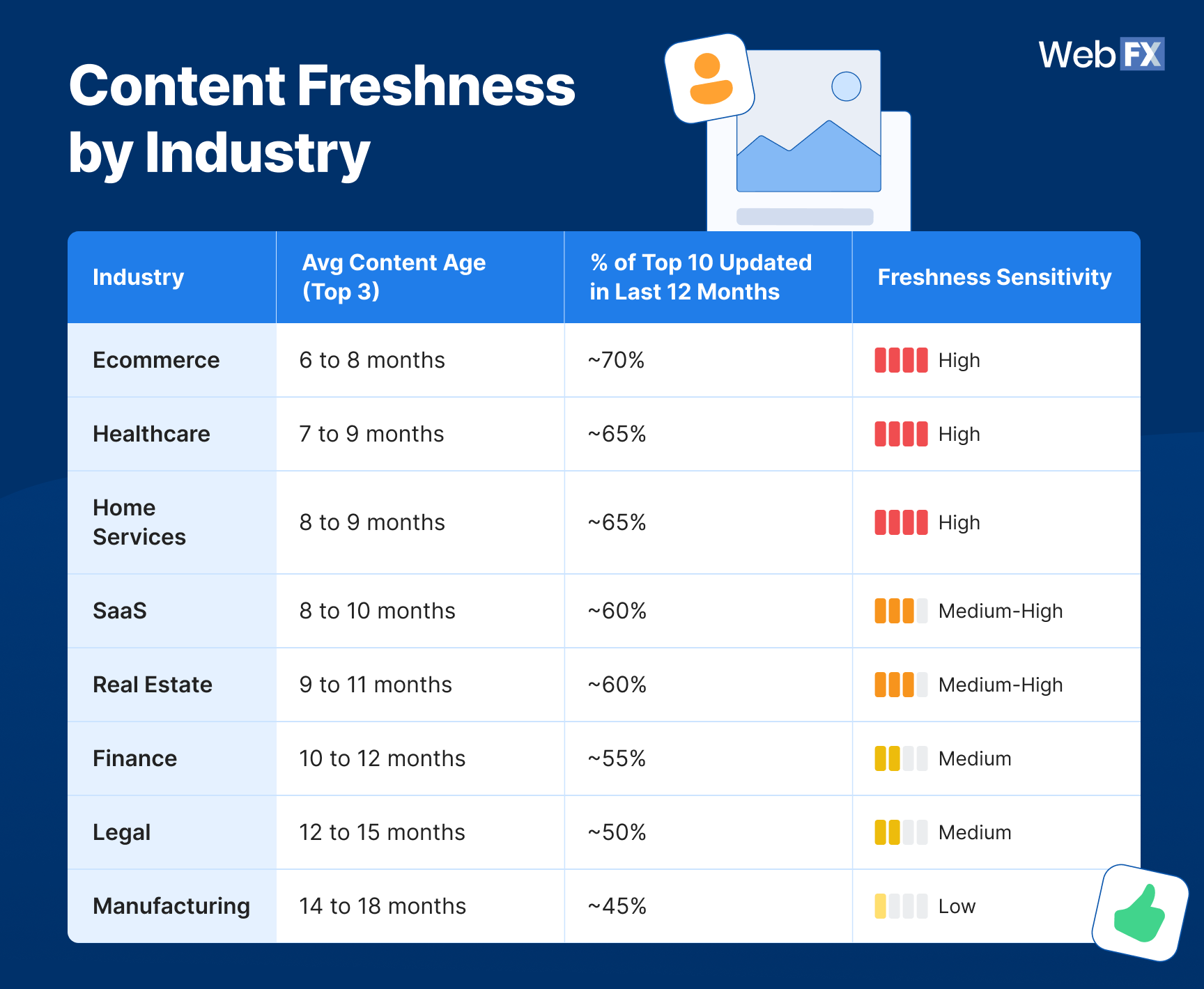 A table graphics showing the 2026 content freshness by industry.