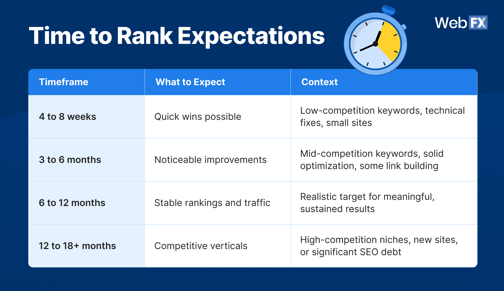 A table graphics showing the 2026 SEO benchmarks for time to rank expectations.