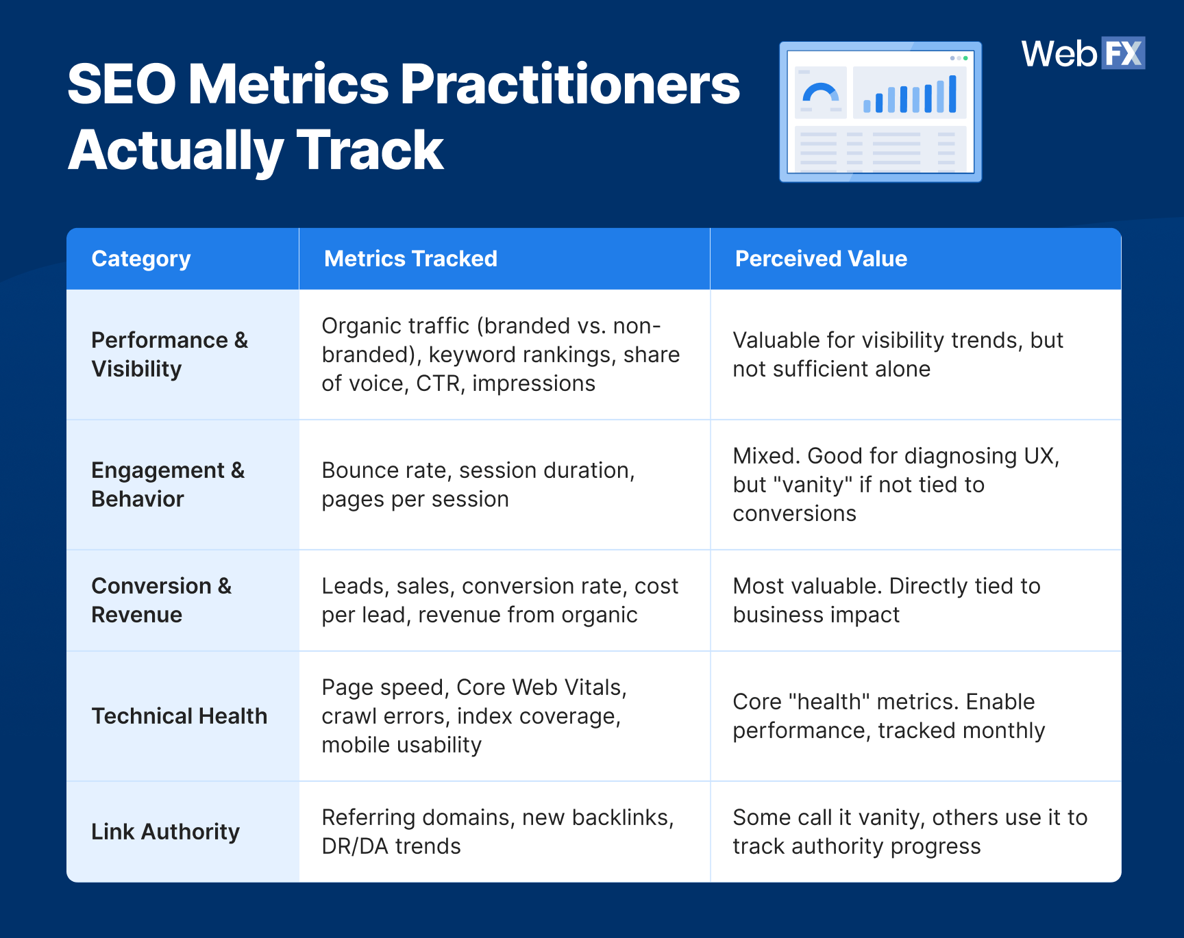 A table graphics showing the 2026 SEO benchmarks for SEO metrics practitioners actually track.