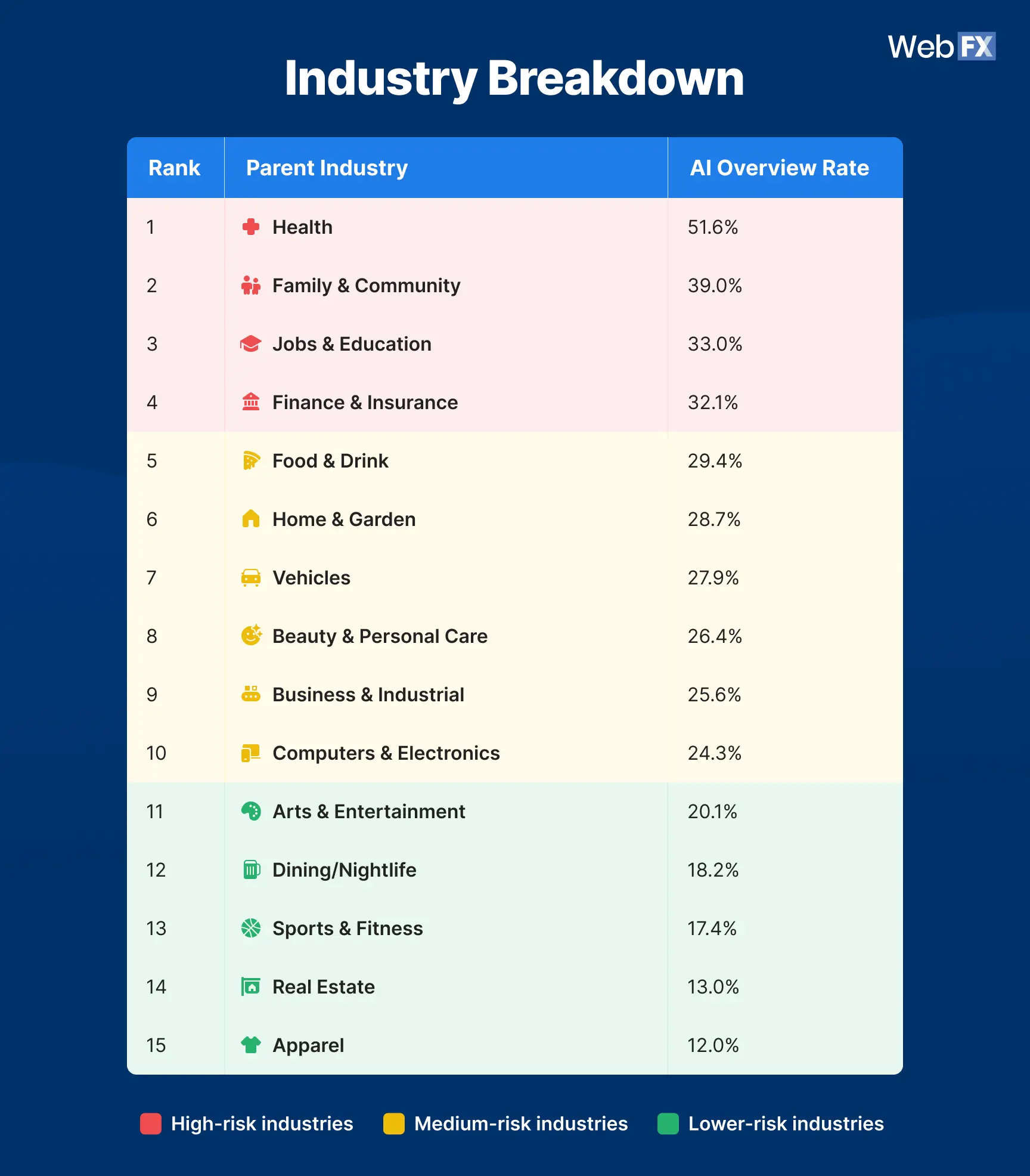 A table graphics showing the 2026 AI Overview rate by industry.