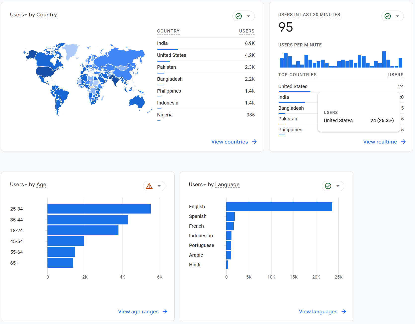 Graphs showing audience data on GA4