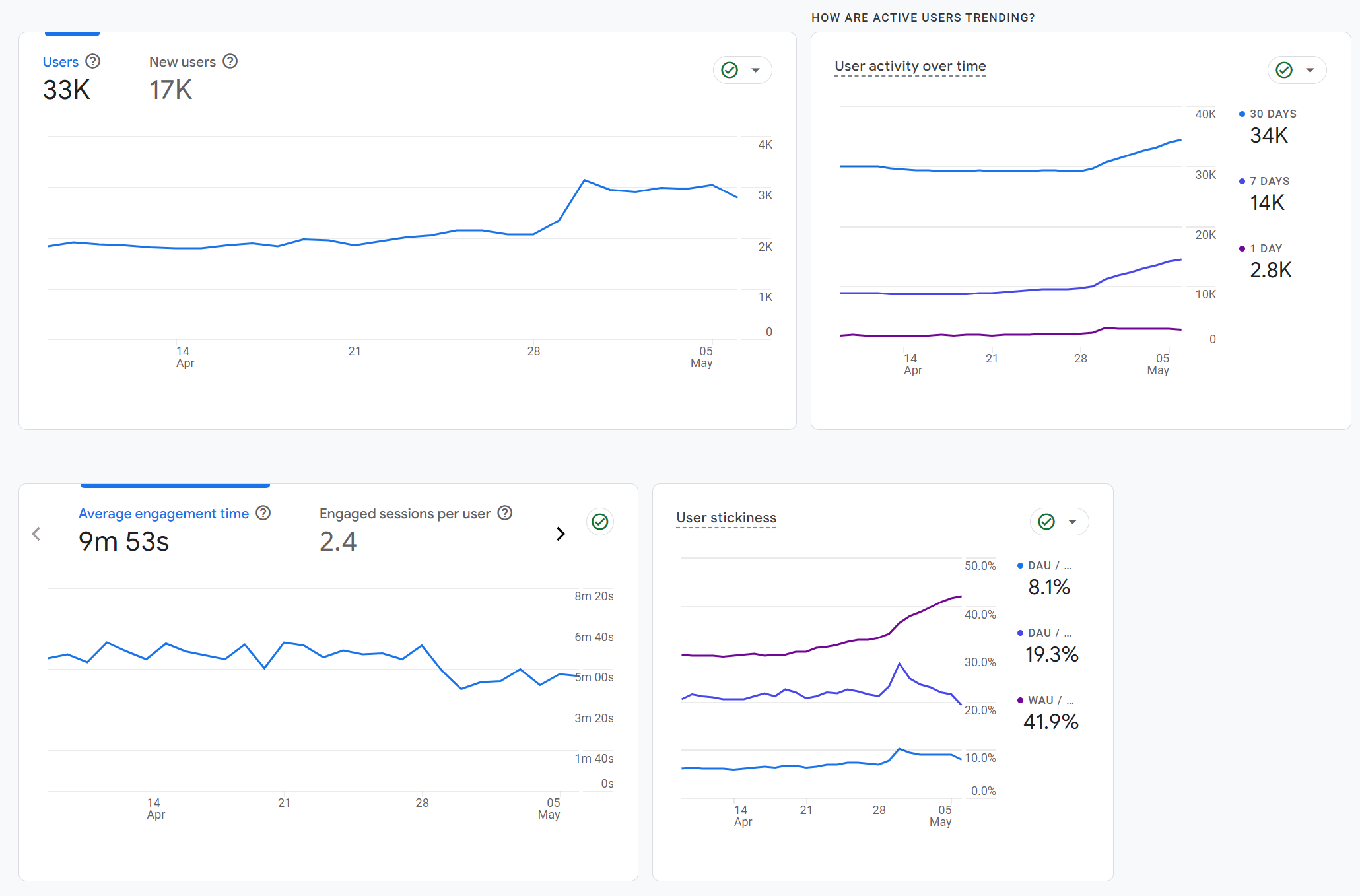 User data graphics in Google Analytics 4