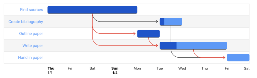 Data visualization tool: Google Charts