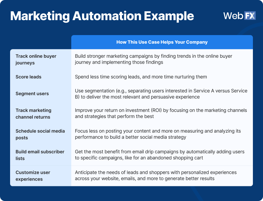 Marketing Automation Example