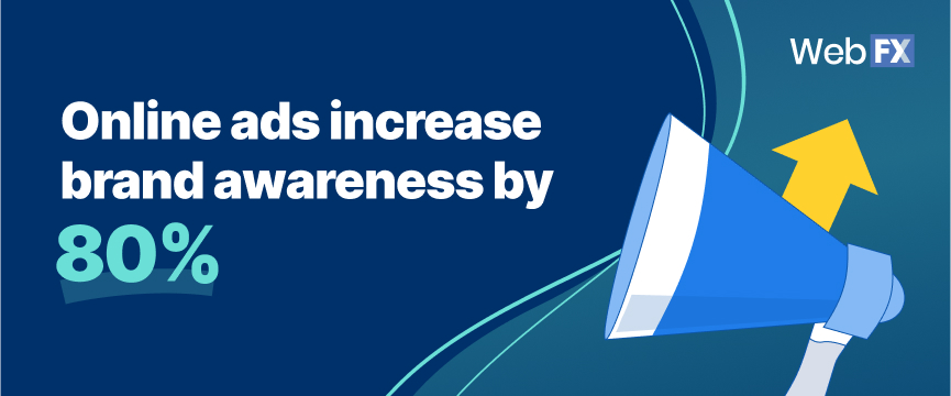 Online ads increase brand awareness by 80%