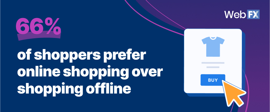 66% of shoppers prefer online shopping