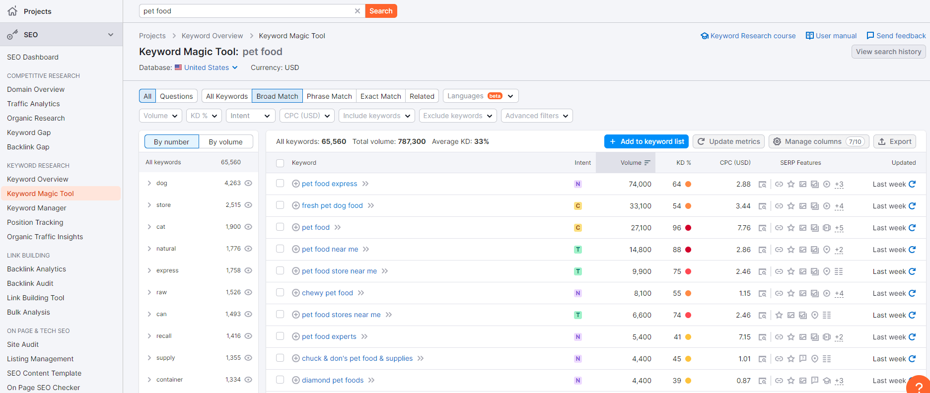 semrush keyword magic tool