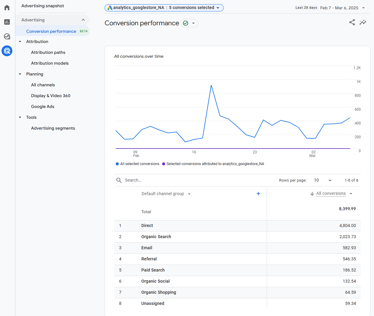 GA4 Advertising Conversion performance