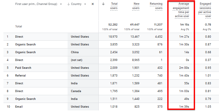 GA4 Avg engagement time per active user column