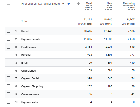 GA4 Reports Acquisition Users - New & Returning