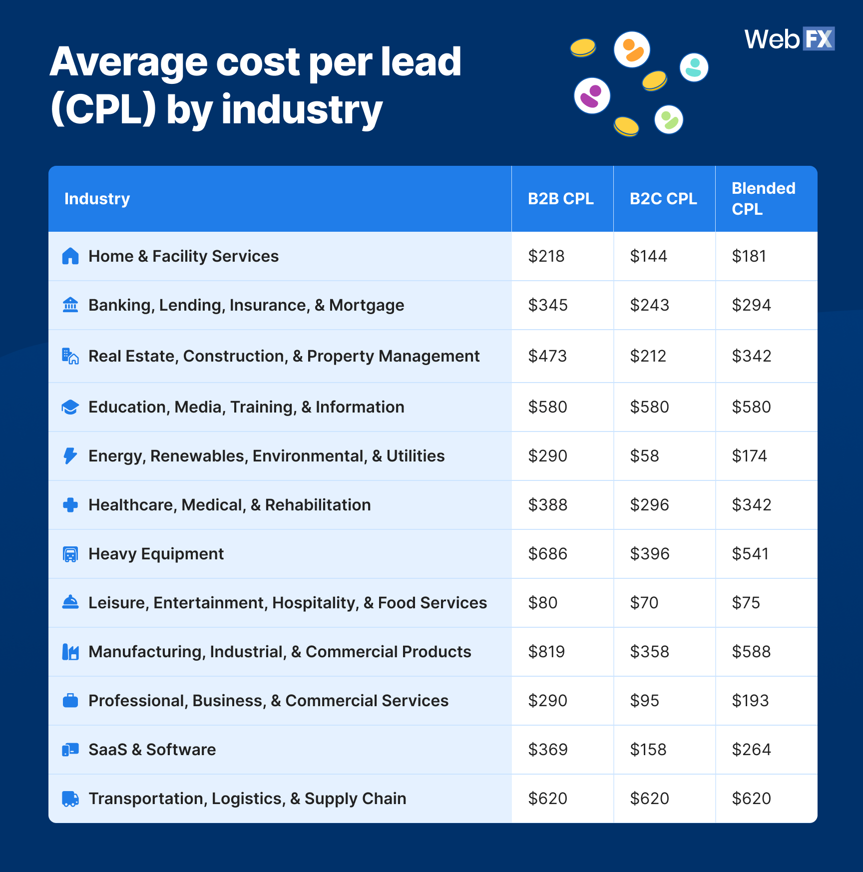 A table graphics showing 2026 PPC benchmarks with Average cost per lead (CPL) by industry.