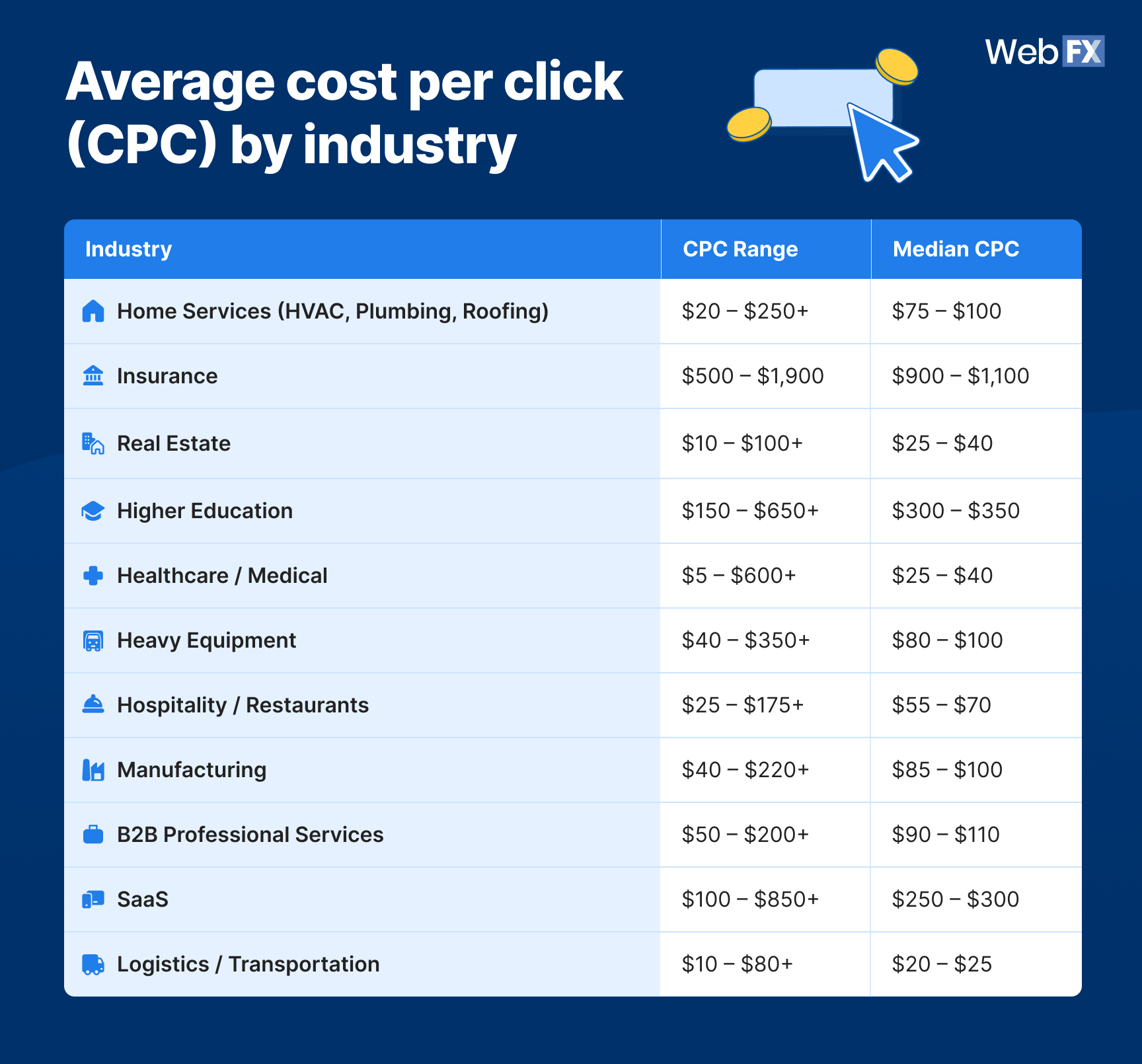 A table graphics showing 2026 PPC benchmarks with average cost per click (CPC) by industry.