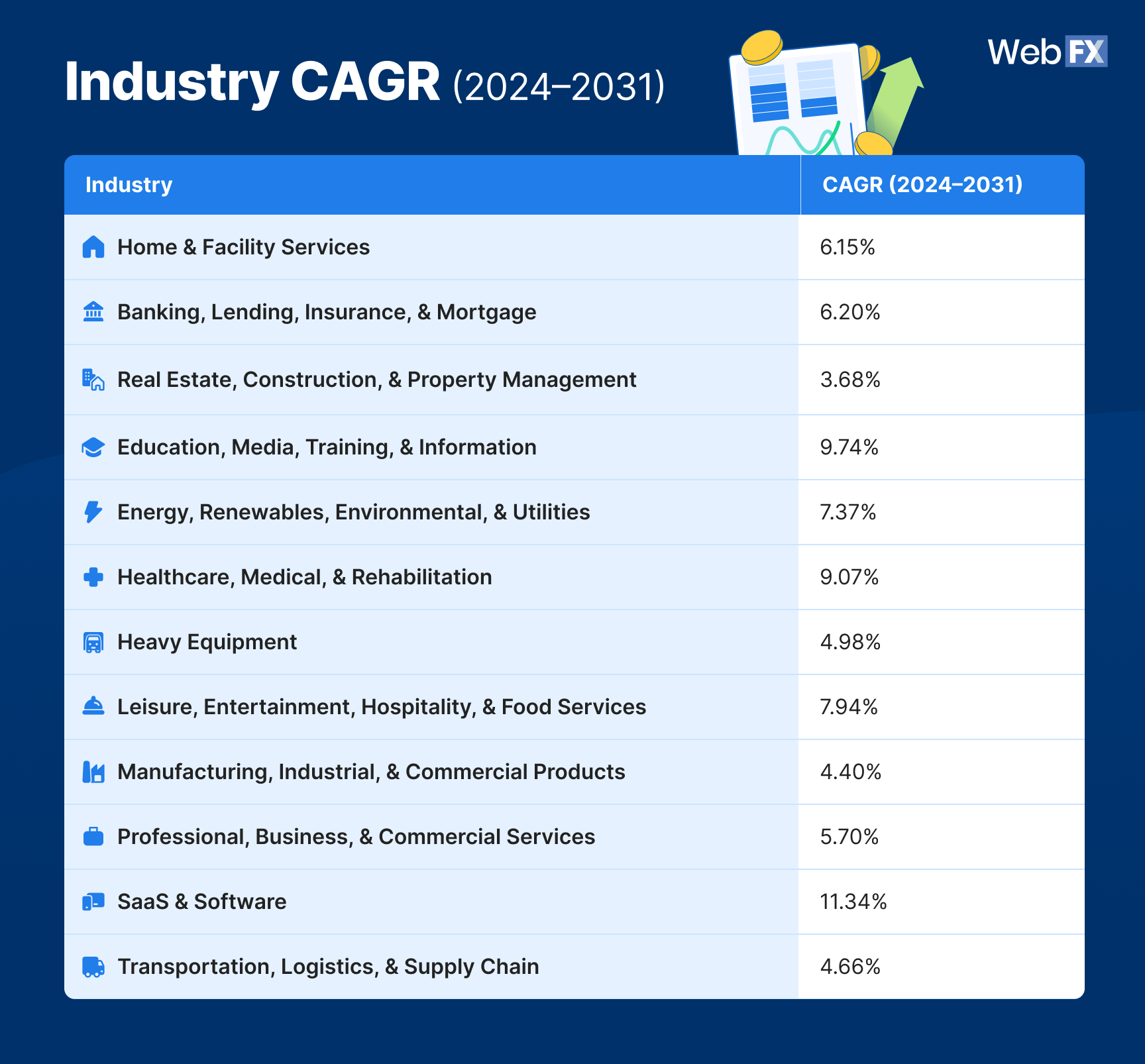A table graphics showing 2026 PPC benchmarks with the industry CAGR (2024–2031).