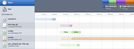 Chart showing website speed optimization