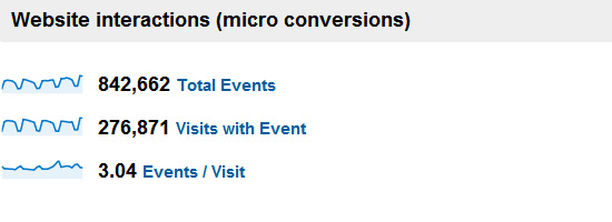The way people interact with a website denotes their interest for what the website has to offer.