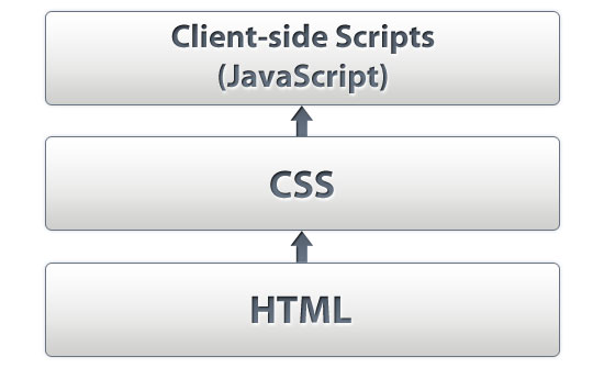 0029 02 progressive enhancement layers