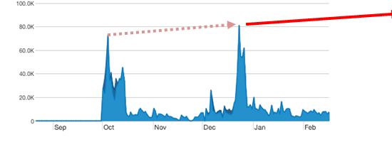 Line graph displaying data over time from September to February with values ranging from 0 to 100K. Two major spikes are visible, one surpassing 80K and another just below 100K, with a red arrow pointing to the latter. The rest of the data points mostly stay below 20K.