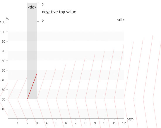 Pure CSS Line Graph