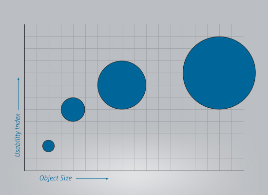 Fitts' Law Model Graph