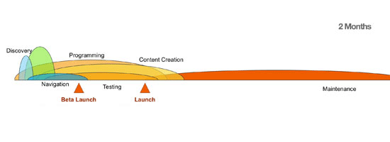 A project timeline graphic over 2 months, showing phases: Discovery in green, Programming, Content Creation, Navigation with a warning symbol, Testing with a warning symbol, Beta Launch with a flag, Launch at the peak, and Maintenance in orange, forming a stretched 'S' curve.