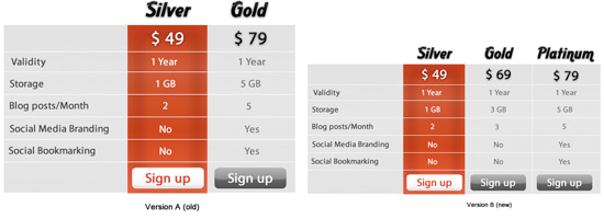 Comparison charts of service plans in two versions. Version A (old) has Silver and Gold plans, with Silver at $49 for 1 GB storage and 2 blog posts per month without branding or bookmarking, and Gold at $79 for 5 GB storage and 5 blog posts with branding and bookmarking. Version B (new) adds a Platinum plan to Silver and Gold, with Silver still at $49 for 1 GB and 2 blog posts, Gold at $69 for 3 GB and 3 blog posts with branding, and Platinum at $79 for 5 GB and 5 blog posts with branding and bookmarking. Each plan has a 'Sign up' button.