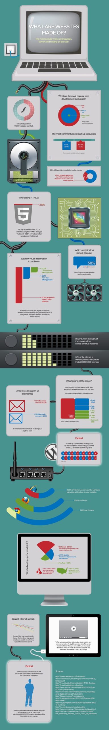 What Are Websites Made Of? (Infographic)