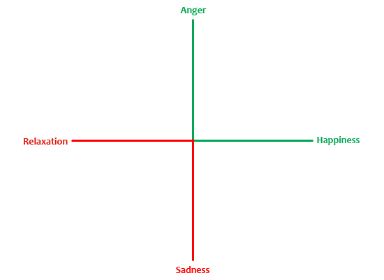 0194 04 x y graph emotional valence