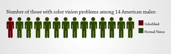 Infographic showing color vision problems among 14 American males, with one red figure representing a colorblind individual and thirteen green figures representing those with normal vision.