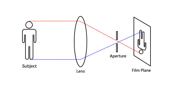 Diagram showing the basic principle of a camera with a subject, lens, aperture, and film plane. Light rays from the subject pass through the lens and aperture to form an inverted image on the film plane.