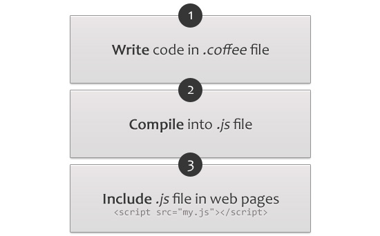 How CoffeeScript Works