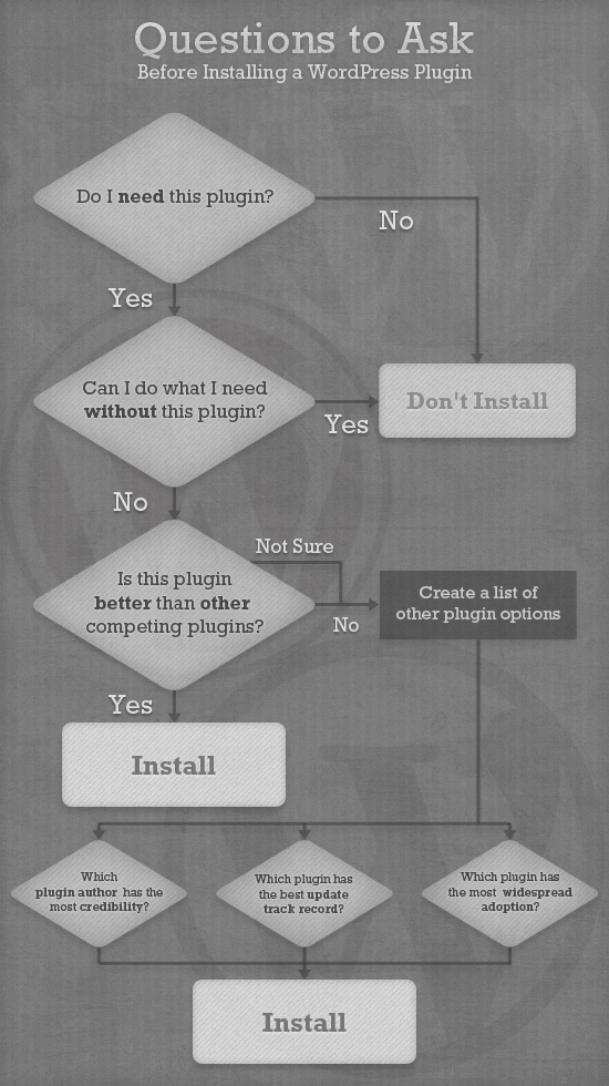 Questions to Ask Yourself before Installing a WordPress Plugin