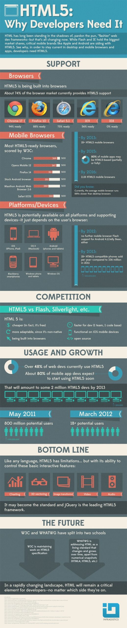 Infographic: HTML5: Why Developers Need It