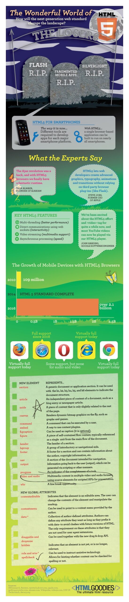 Infographic: The Wonderful World of HTML5