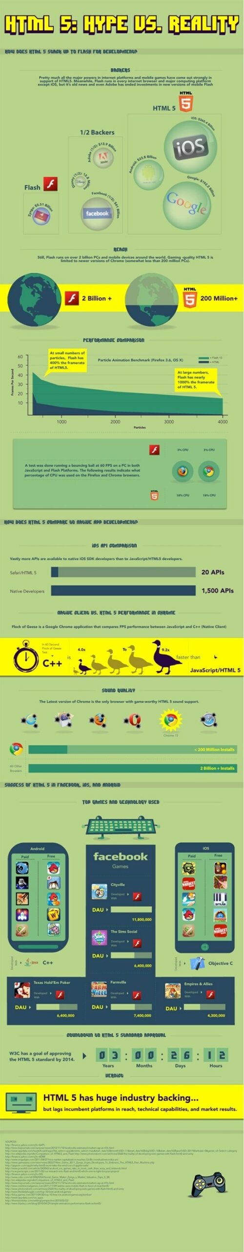 Infographic: The Hype versus Reality of HTML5 Deployment