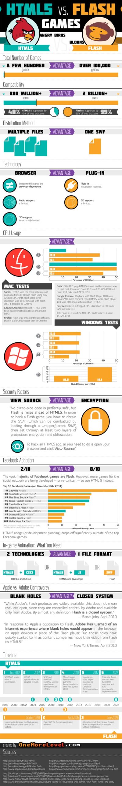 Infographic: HTML5 vs Flash Games