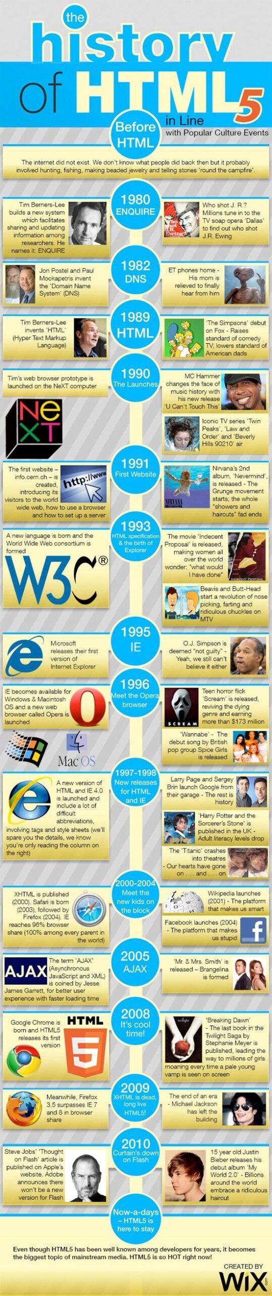 Infographic: The History of HTML5 in Line with Popular Culture Events