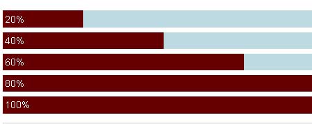 Creating a Graph using Percentage Background