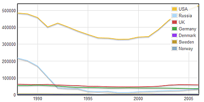 Line graph showing data from 1985 to 2005 for the USA, Russia, UK, Germany, Denmark, Sweden, and Norway. The USA's line starts high, dips around 1990, then rises. Russia's line starts high, drops sharply around 1990, and levels off lower. The other countries' lines are relatively flat and clustered at the bottom.
