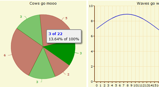 Side-by-side graphs with a pie chart on the left titled 'Cows go moo' showing a segment highlighted with '3 of 22, 13.64% of 100%' and a line graph on the right titled 'Waves go woosh' depicting a wave-like curve peaking at around 9 on the y-axis.