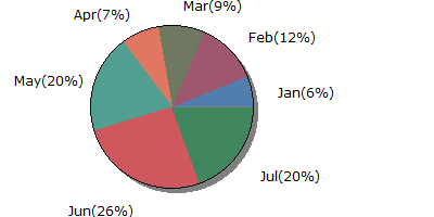 Dynamic Drive Pie Graph script - screen shot.