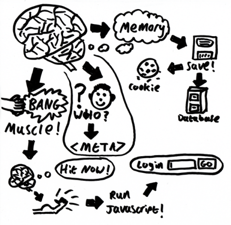 Brain Retain: Server-side Scripting and DBMS