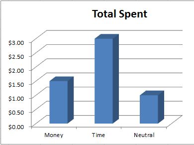 0311 02 time money saved