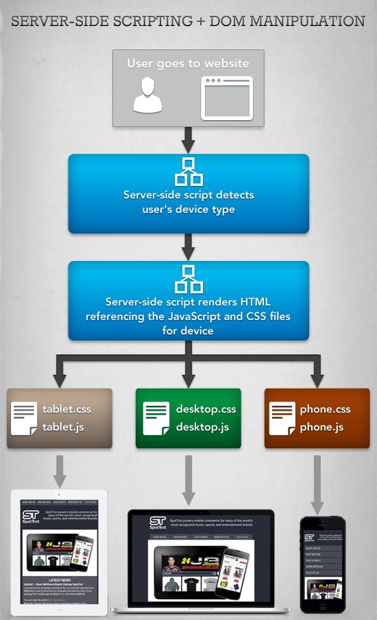 0332 02 serverside dom chart