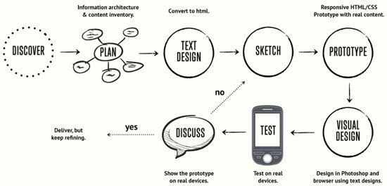 0333 05 responsive workflow